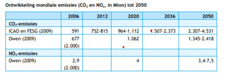 Bron: Faber J. et al, Kennisoverzicht luchtvaart en klimaat (i.o. Planbureau voor de Leefomgeving, CE Delft 2014, p.22-23)